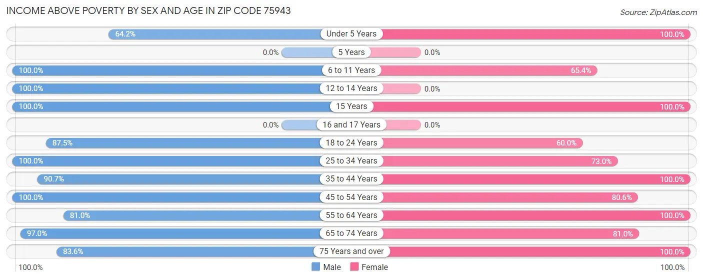 Income Above Poverty by Sex and Age in Zip Code 75943