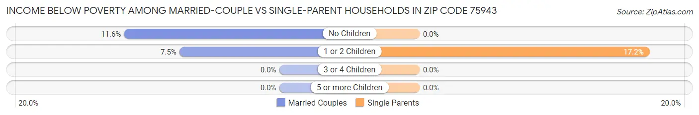 Income Below Poverty Among Married-Couple vs Single-Parent Households in Zip Code 75943
