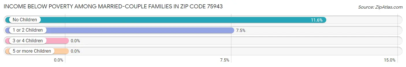 Income Below Poverty Among Married-Couple Families in Zip Code 75943