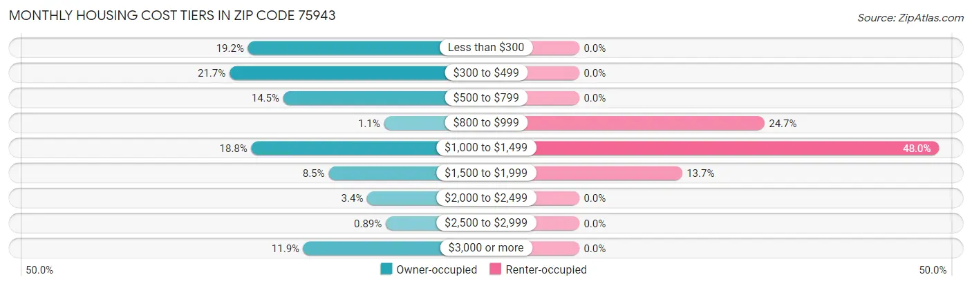 Monthly Housing Cost Tiers in Zip Code 75943