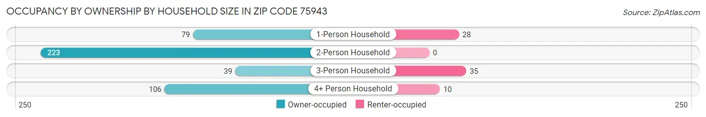 Occupancy by Ownership by Household Size in Zip Code 75943