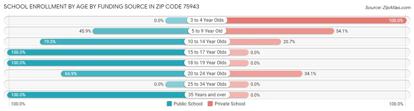 School Enrollment by Age by Funding Source in Zip Code 75943
