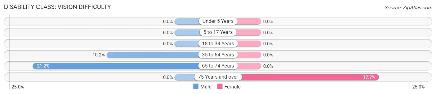 Disability in Zip Code 75943: <span>Vision Difficulty</span>