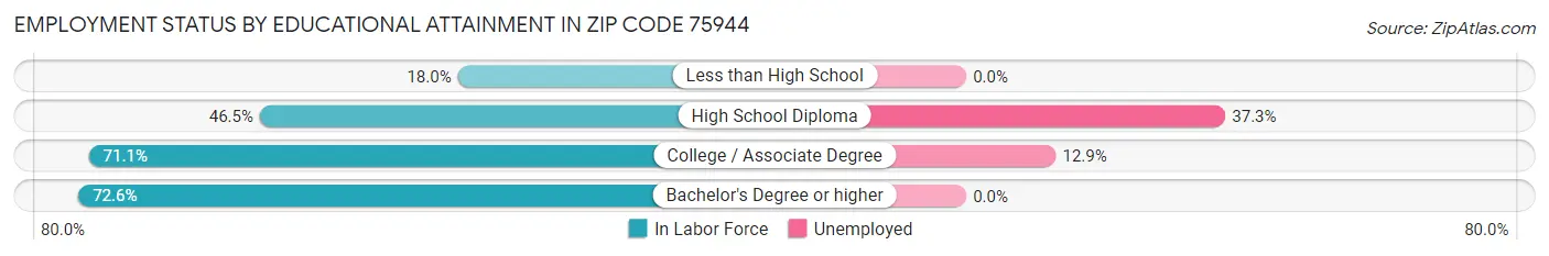 Employment Status by Educational Attainment in Zip Code 75944
