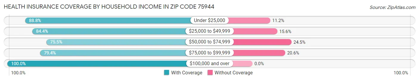 Health Insurance Coverage by Household Income in Zip Code 75944