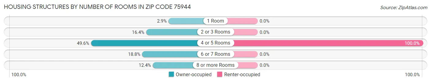 Housing Structures by Number of Rooms in Zip Code 75944