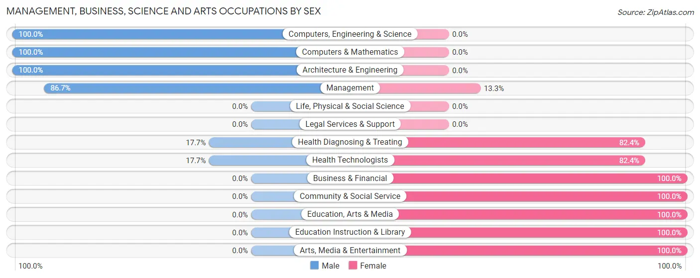 Management, Business, Science and Arts Occupations by Sex in Zip Code 75944