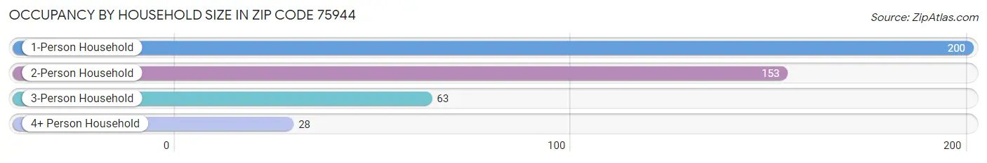 Occupancy by Household Size in Zip Code 75944