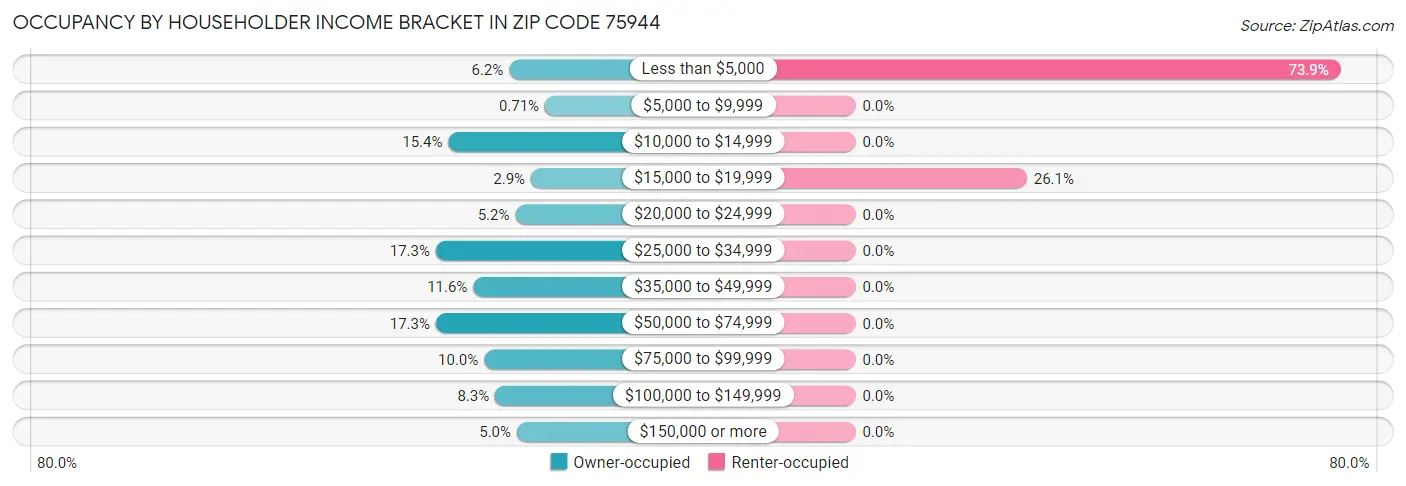 Occupancy by Householder Income Bracket in Zip Code 75944
