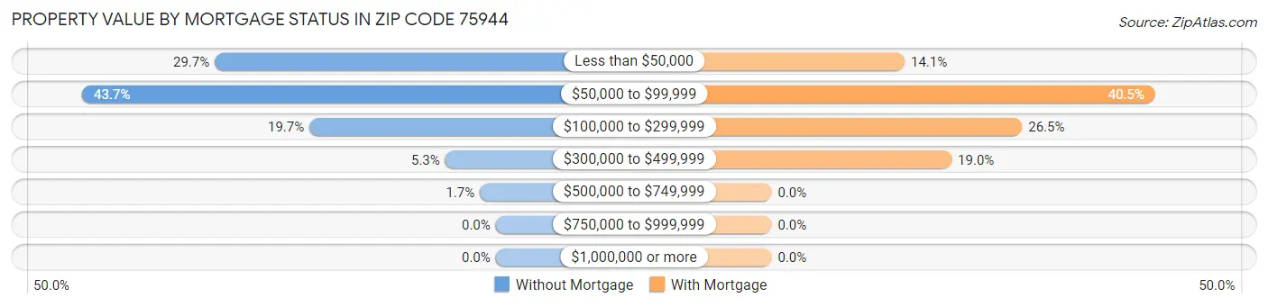 Property Value by Mortgage Status in Zip Code 75944