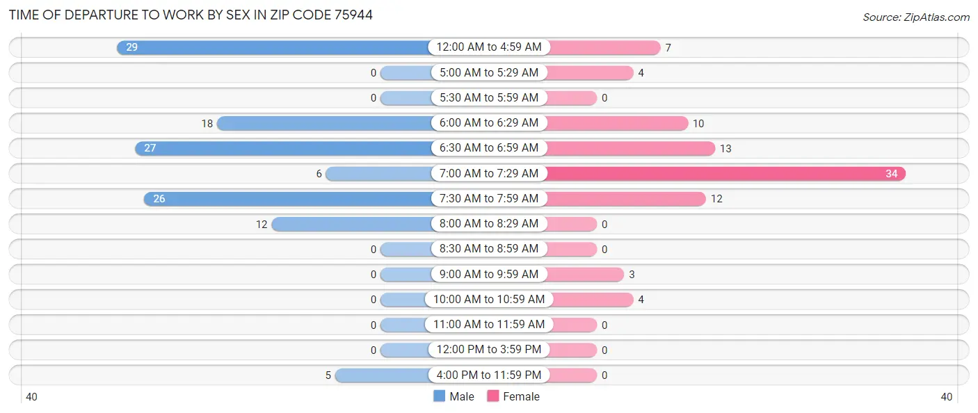 Time of Departure to Work by Sex in Zip Code 75944
