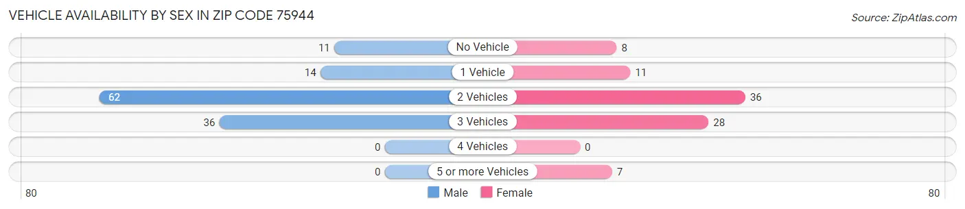 Vehicle Availability by Sex in Zip Code 75944