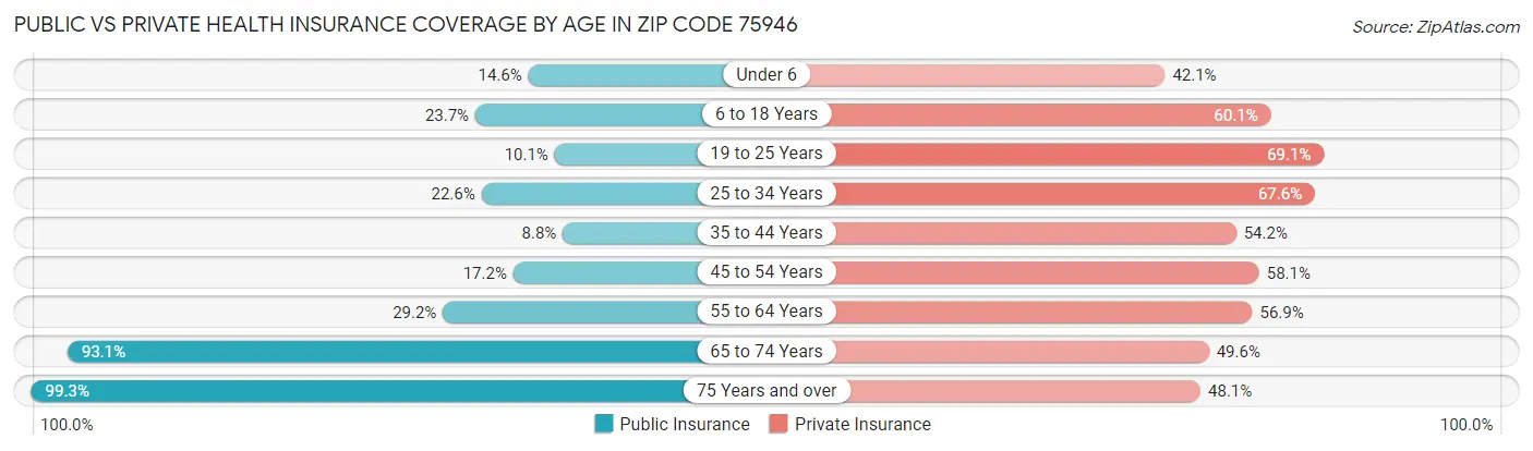 Public vs Private Health Insurance Coverage by Age in Zip Code 75946
