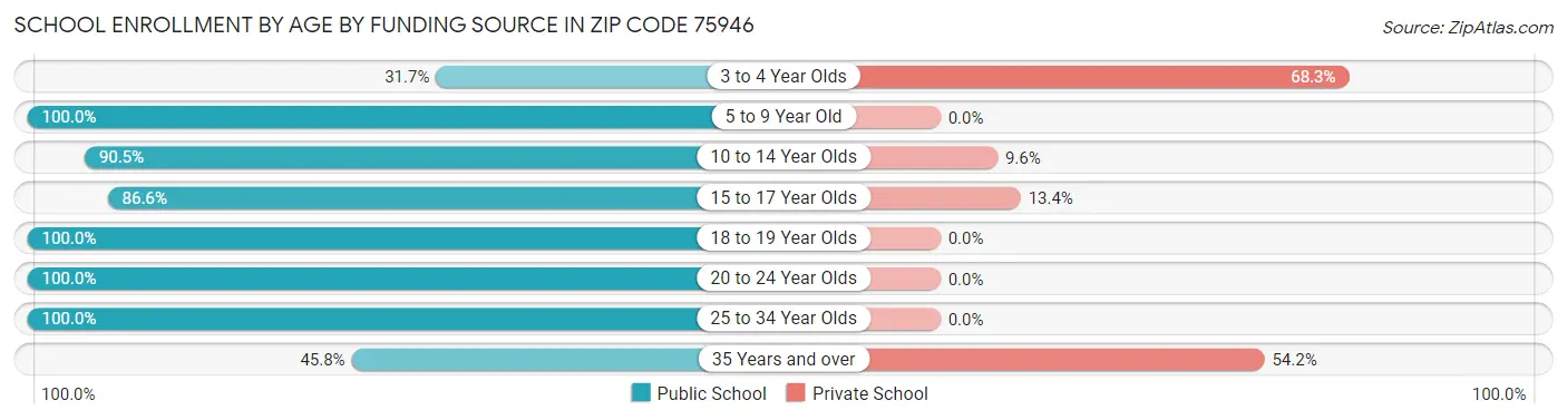 School Enrollment by Age by Funding Source in Zip Code 75946