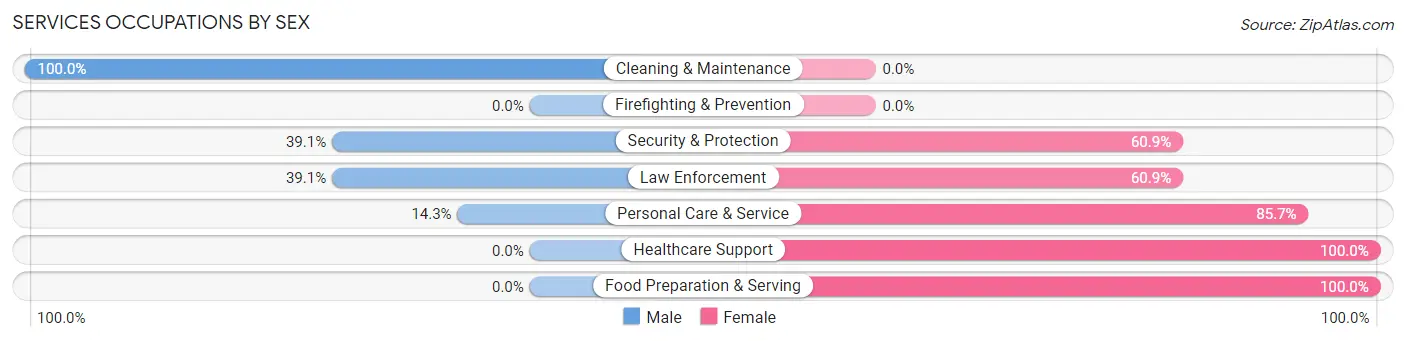 Services Occupations by Sex in Zip Code 75946
