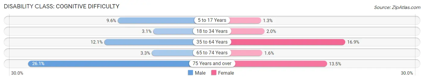 Disability in Zip Code 75949: <span>Cognitive Difficulty</span>