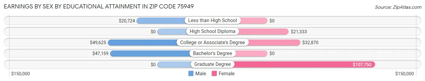 Earnings by Sex by Educational Attainment in Zip Code 75949