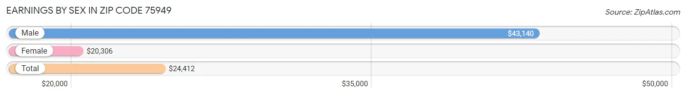 Earnings by Sex in Zip Code 75949