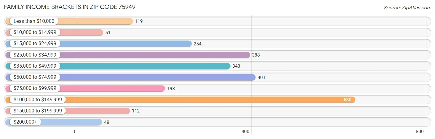 Family Income Brackets in Zip Code 75949