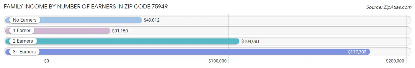 Family Income by Number of Earners in Zip Code 75949