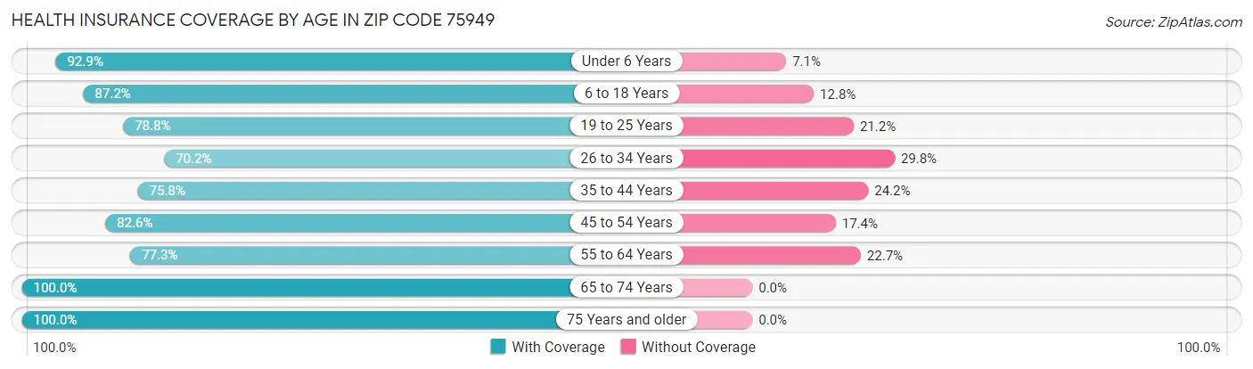 Health Insurance Coverage by Age in Zip Code 75949