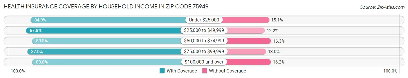 Health Insurance Coverage by Household Income in Zip Code 75949
