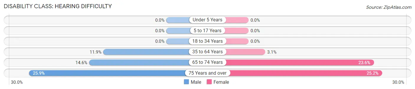 Disability in Zip Code 75949: <span>Hearing Difficulty</span>