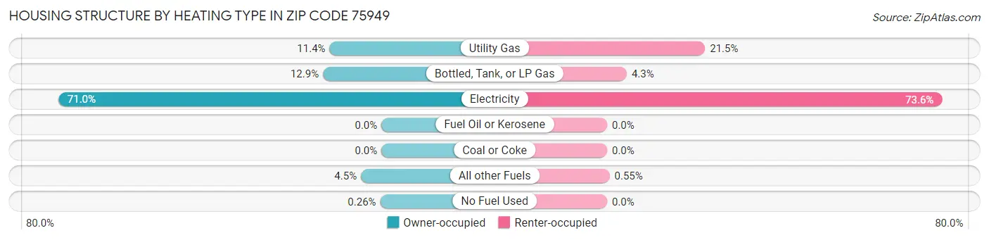 Housing Structure by Heating Type in Zip Code 75949