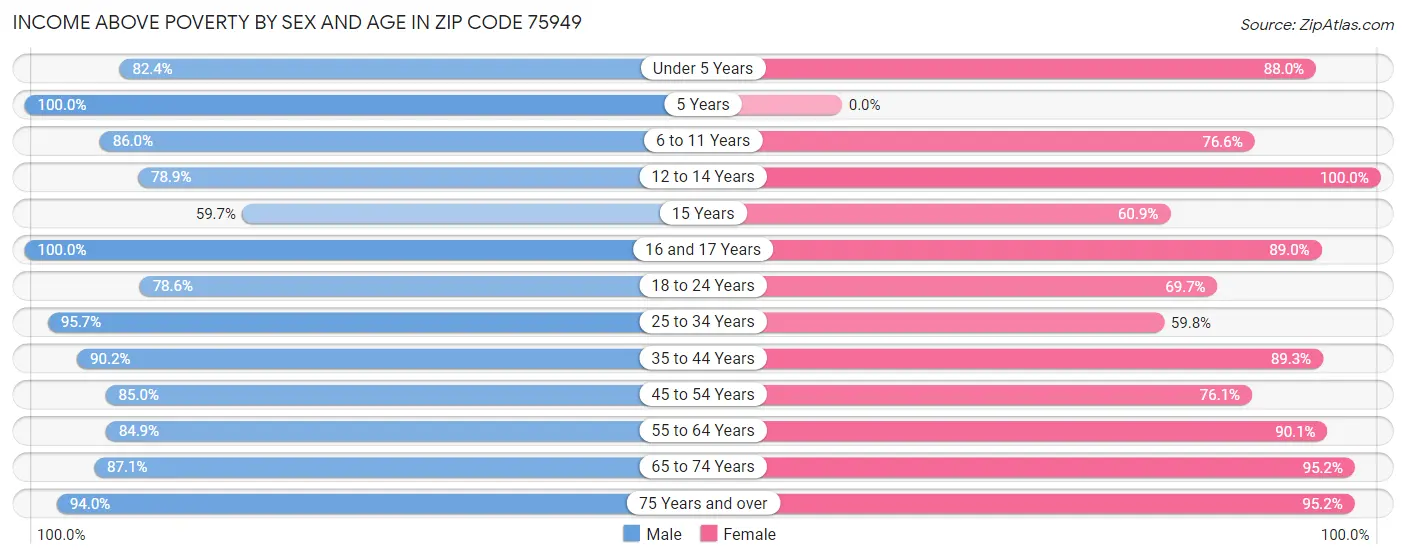 Income Above Poverty by Sex and Age in Zip Code 75949