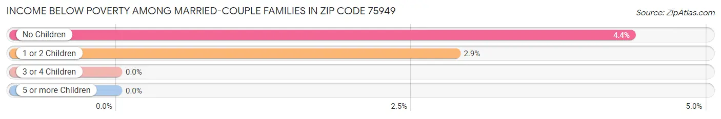 Income Below Poverty Among Married-Couple Families in Zip Code 75949