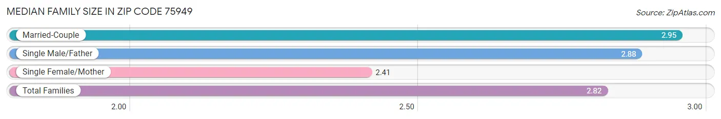 Median Family Size in Zip Code 75949