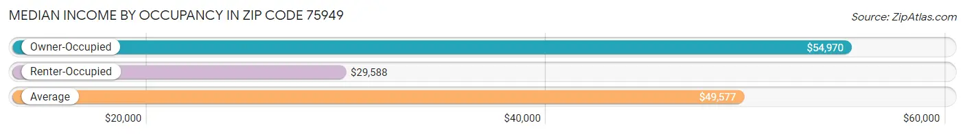 Median Income by Occupancy in Zip Code 75949