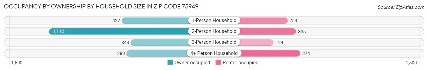 Occupancy by Ownership by Household Size in Zip Code 75949