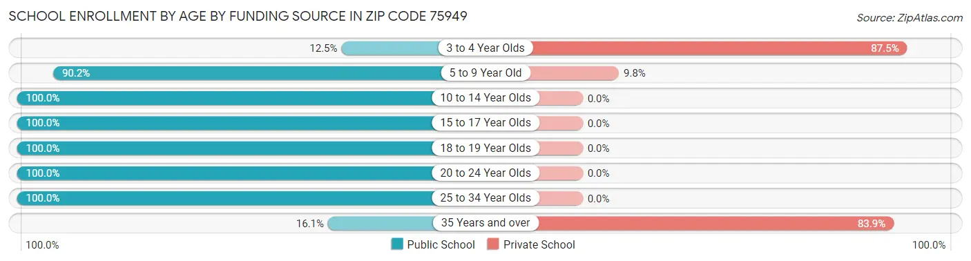 School Enrollment by Age by Funding Source in Zip Code 75949