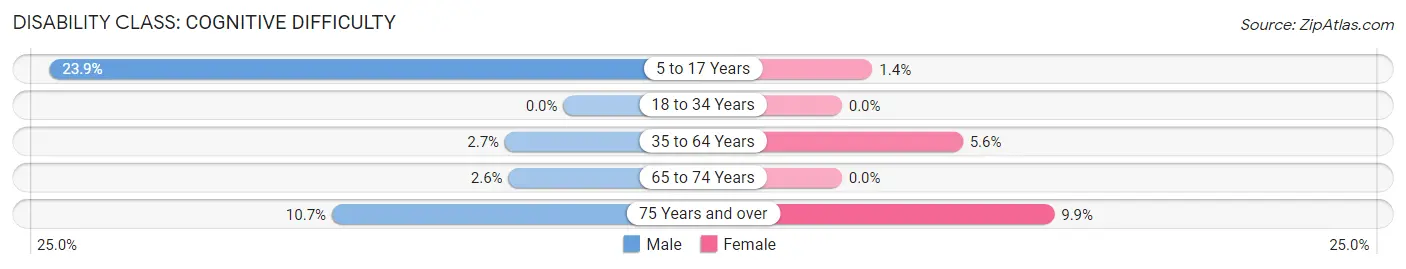 Disability in Zip Code 75954: <span>Cognitive Difficulty</span>