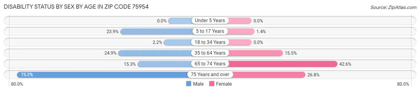Disability Status by Sex by Age in Zip Code 75954