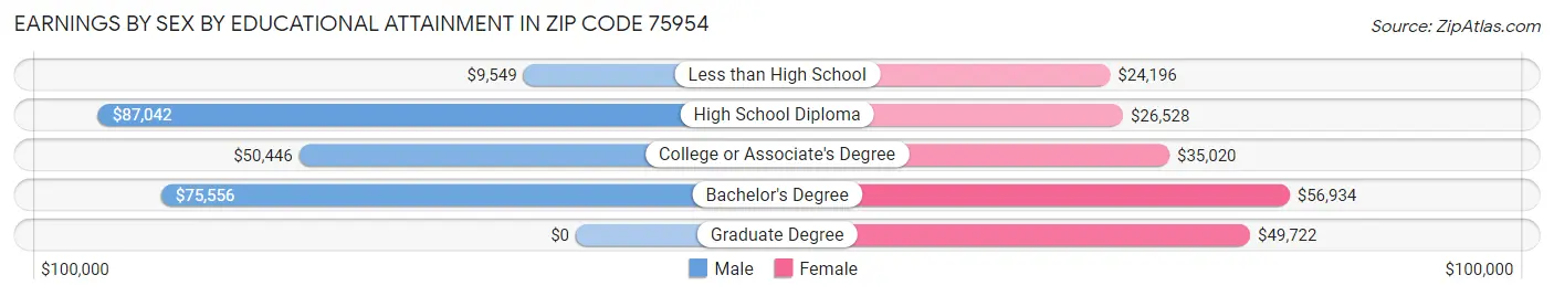 Earnings by Sex by Educational Attainment in Zip Code 75954