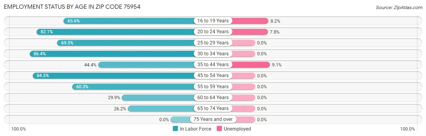 Employment Status by Age in Zip Code 75954