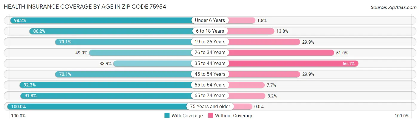 Health Insurance Coverage by Age in Zip Code 75954