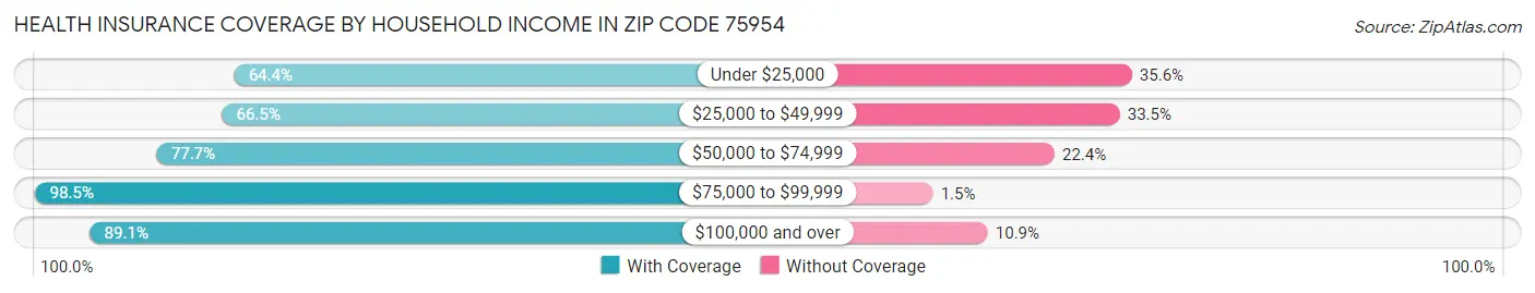 Health Insurance Coverage by Household Income in Zip Code 75954