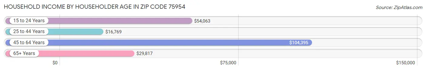 Household Income by Householder Age in Zip Code 75954