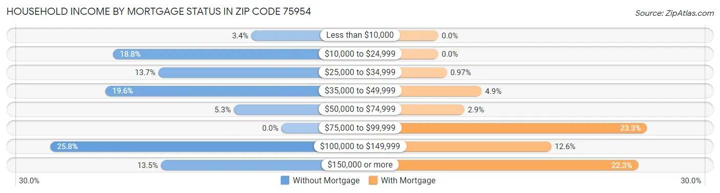 Household Income by Mortgage Status in Zip Code 75954
