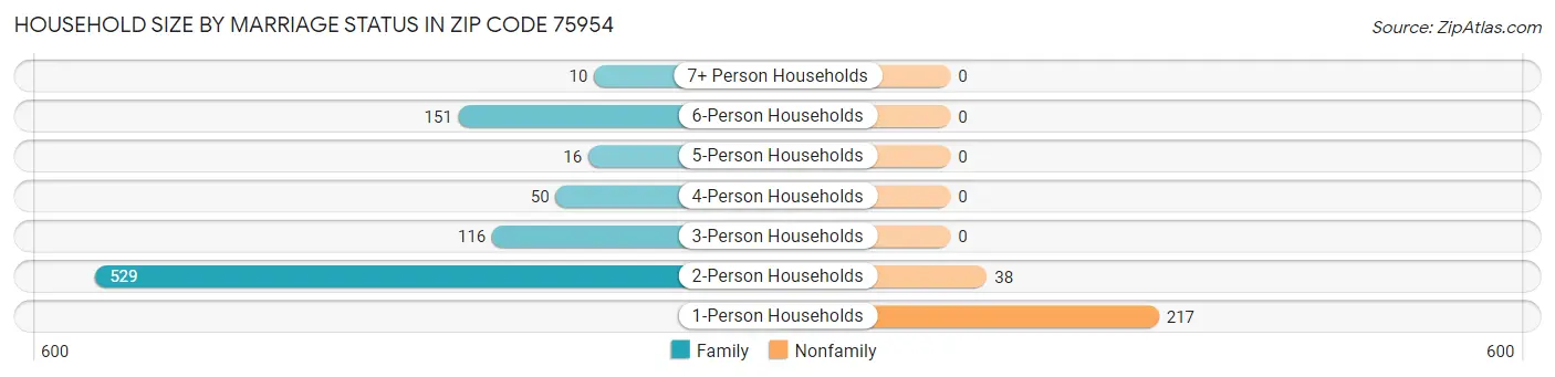 Household Size by Marriage Status in Zip Code 75954