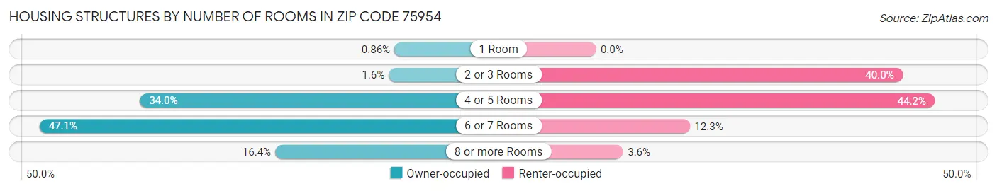 Housing Structures by Number of Rooms in Zip Code 75954
