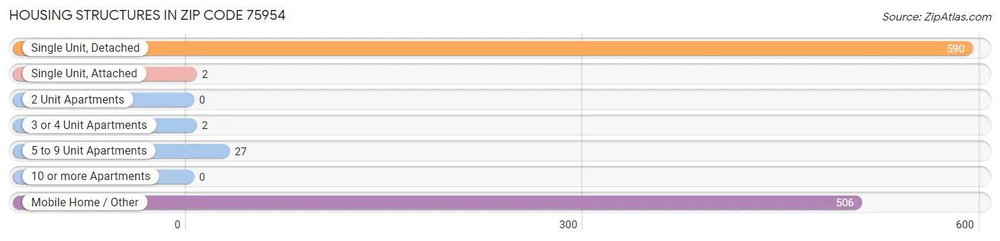 Housing Structures in Zip Code 75954