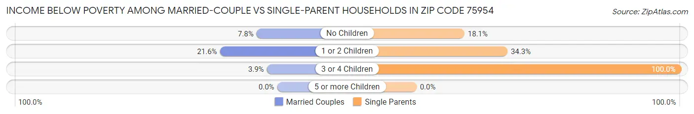 Income Below Poverty Among Married-Couple vs Single-Parent Households in Zip Code 75954