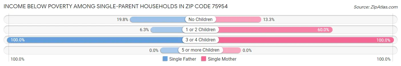 Income Below Poverty Among Single-Parent Households in Zip Code 75954