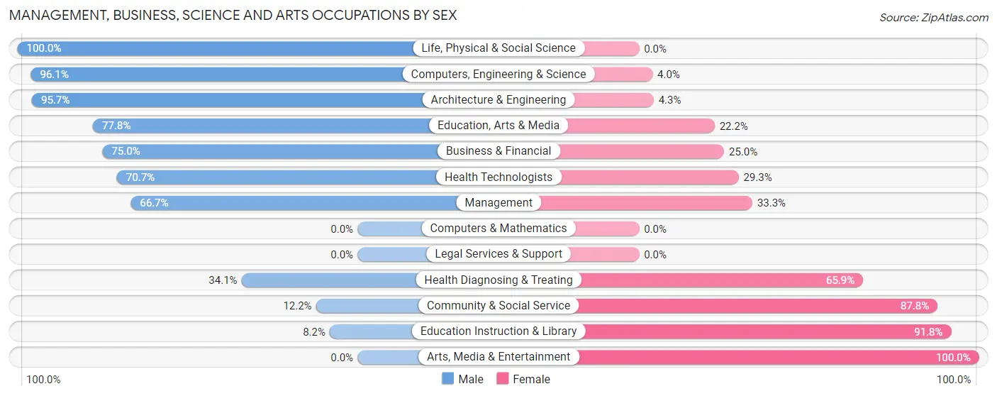 Management, Business, Science and Arts Occupations by Sex in Zip Code 75954