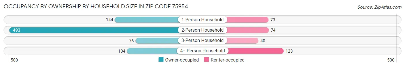 Occupancy by Ownership by Household Size in Zip Code 75954