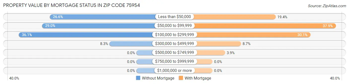 Property Value by Mortgage Status in Zip Code 75954